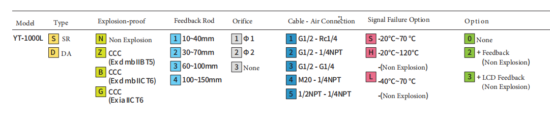 Выбор модели позиционера YT1000L