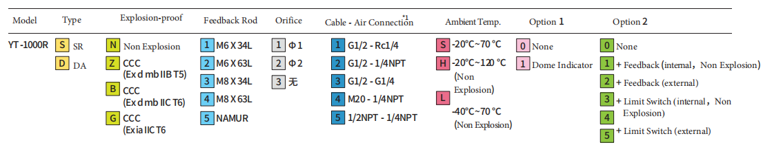 Выбор модели позиционера YT1000R