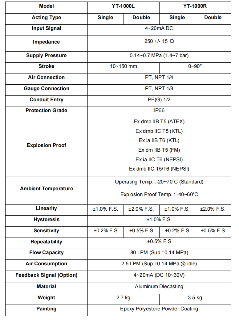 Позиционер YT1000L Параметр YT1000R