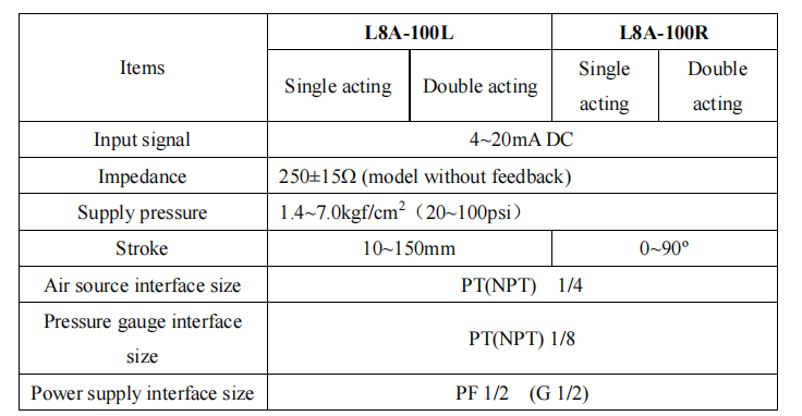 Позиционер L8A, параметр 1